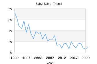 Baby Name Popularity