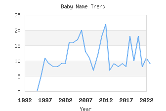 Baby Name Popularity