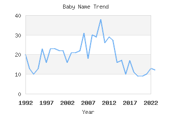 Baby Name Popularity