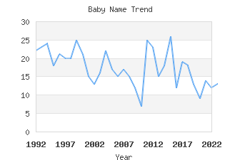 Baby Name Popularity