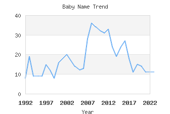 Baby Name Popularity