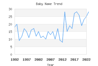 Baby Name Popularity