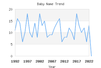 Baby Name Popularity