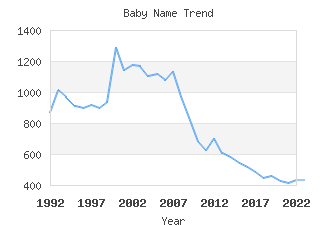 Baby Name Popularity