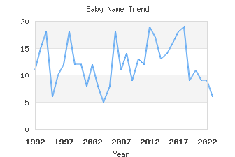 Baby Name Popularity