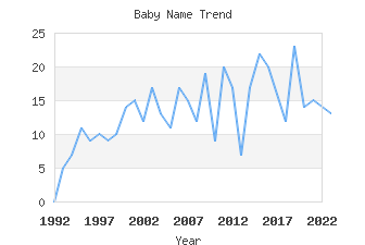 Baby Name Popularity