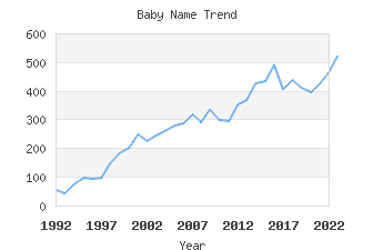 Baby Name Popularity