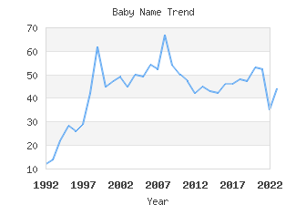 Baby Name Popularity