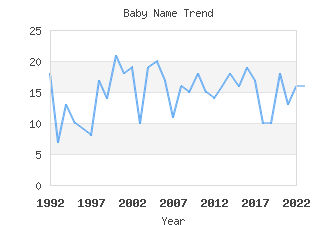 Baby Name Popularity