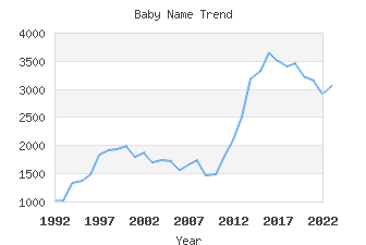 Baby Name Popularity