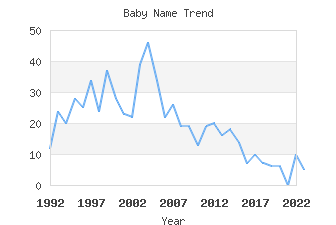 Baby Name Popularity