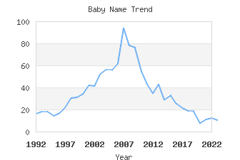 Baby Name Popularity