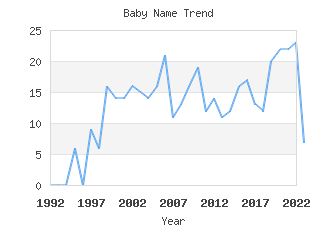 Baby Name Popularity