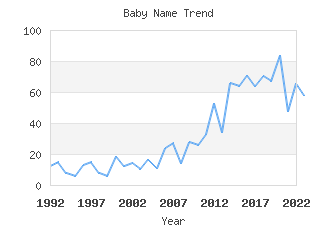 Baby Name Popularity