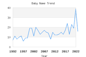 Baby Name Popularity