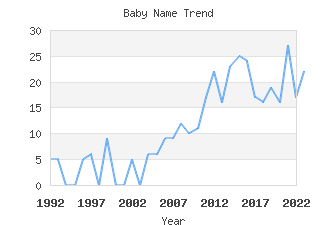 Baby Name Popularity