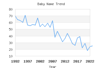 Baby Name Popularity