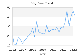 Baby Name Popularity