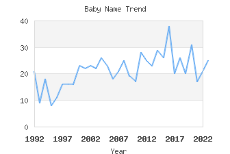 Baby Name Popularity