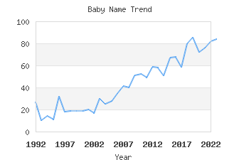 Baby Name Popularity