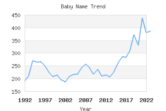 Baby Name Popularity