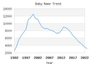 Baby Name Popularity