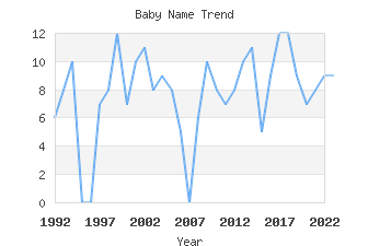 Baby Name Popularity