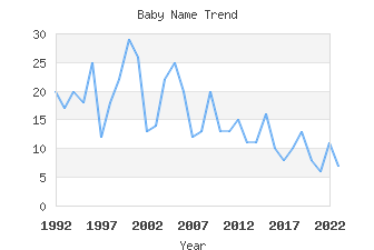 Baby Name Popularity