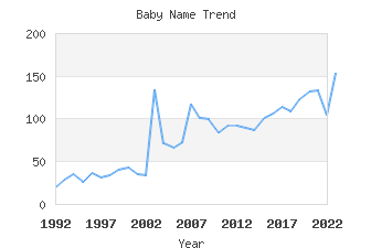 Baby Name Popularity