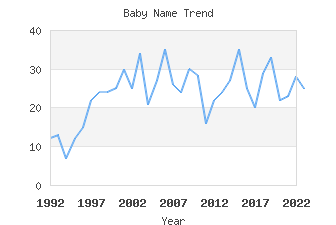 Baby Name Popularity