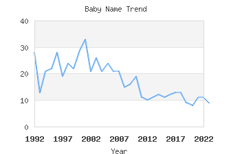 Baby Name Popularity