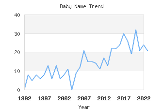 Baby Name Popularity