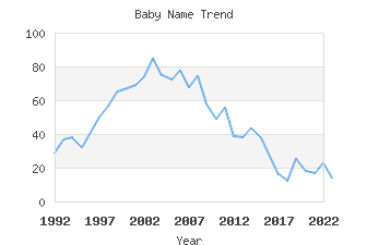 Baby Name Popularity