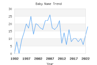 Baby Name Popularity