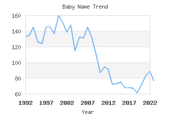 Baby Name Popularity