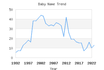 Baby Name Popularity