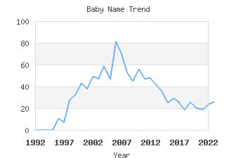 Baby Name Popularity