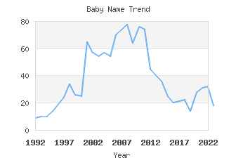 Baby Name Popularity