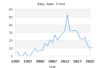 Baby Name Popularity