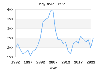 Baby Name Popularity