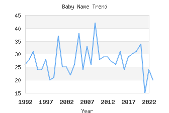 Baby Name Popularity