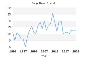 Baby Name Popularity