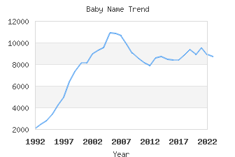 Baby Name Popularity