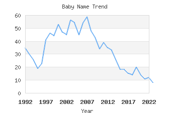 Baby Name Popularity