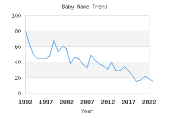 Baby Name Popularity