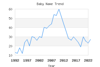 Baby Name Popularity