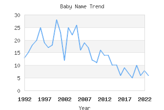 Baby Name Popularity