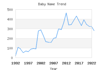 Baby Name Popularity