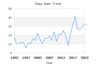 Baby Name Popularity