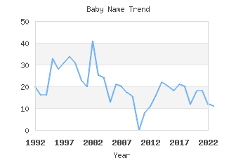 Baby Name Popularity